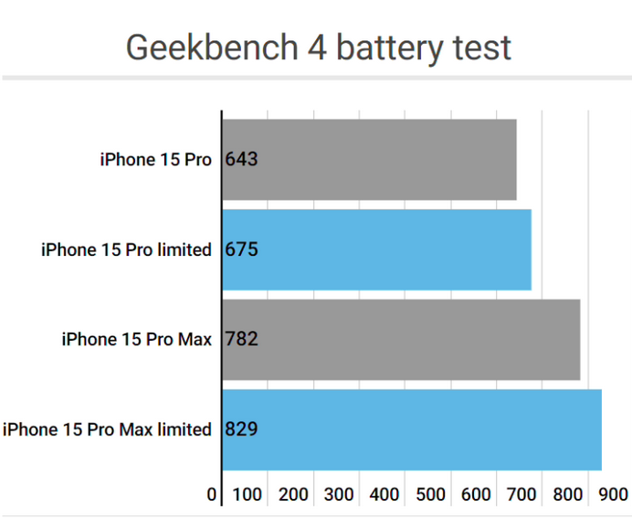 西华apple维修站iPhone15Pro的ProMotion高刷功能耗电吗