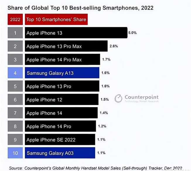 西华苹果维修分享:为什么iPhone14的销量不如iPhone13? 