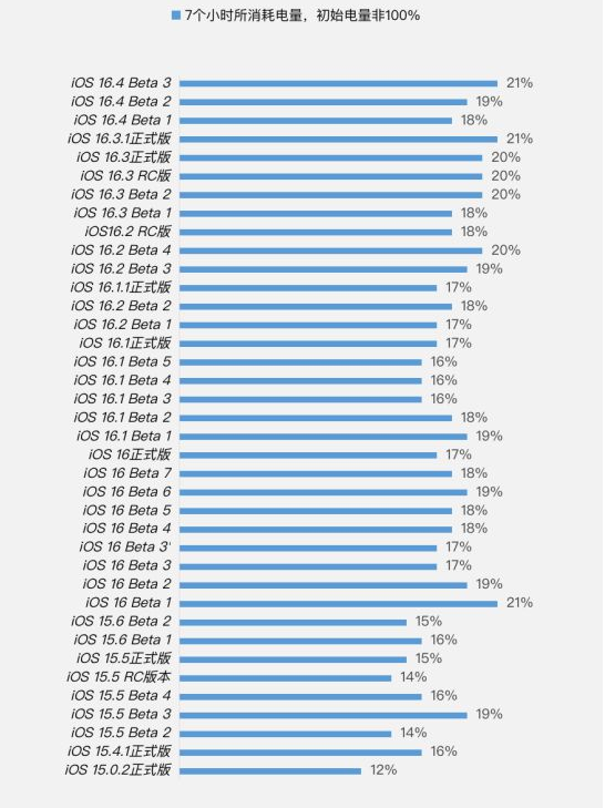 西华苹果手机维修分享iOS 16.4 Beta 3续航跑分等测试结果汇总 