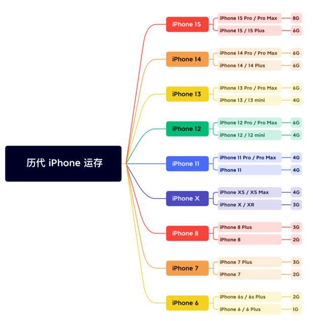 西华苹果维修网点分享苹果历代iPhone运存汇总 