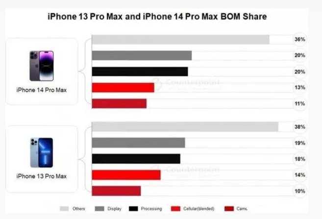 西华苹果手机维修分享iPhone 14 Pro的成本和利润 