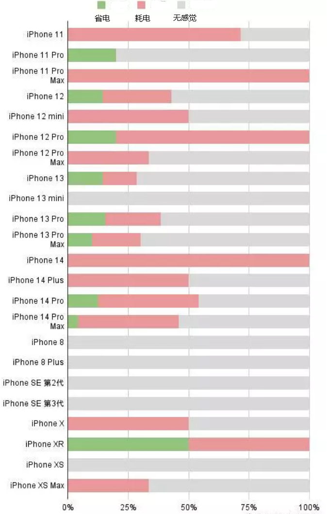 西华苹果手机维修分享iOS16.2太耗电怎么办？iOS16.2续航不好可以降级吗？ 