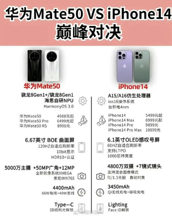 西华苹果14维修分享iPhone14和华为mate50，应该怎么选 