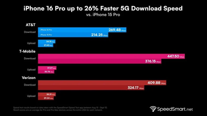 西华苹果手机维修分享iPhone 16 Pro 系列的 5G 速度 