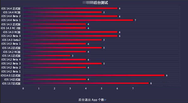 西华苹果手机维修分享iOS14.5beta1续航怎么样 