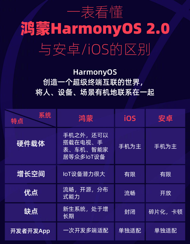 西华苹果手机维修分享华为鸿蒙 OS 与安卓以及 iOS 都有什么区别 