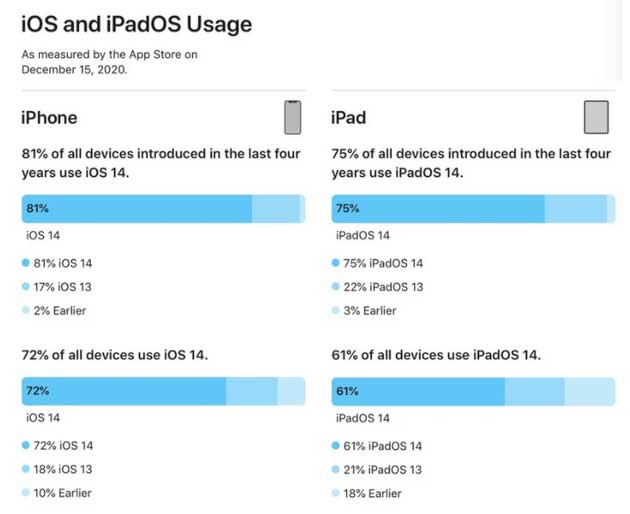 西华苹果手机维修分享有多少用户更新了 iOS 14 