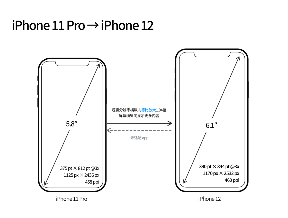 西华苹果手机维修分享iPhone 12 mini 和 iPhone 12 Pro 的尺寸变化会改变显示内容吗 